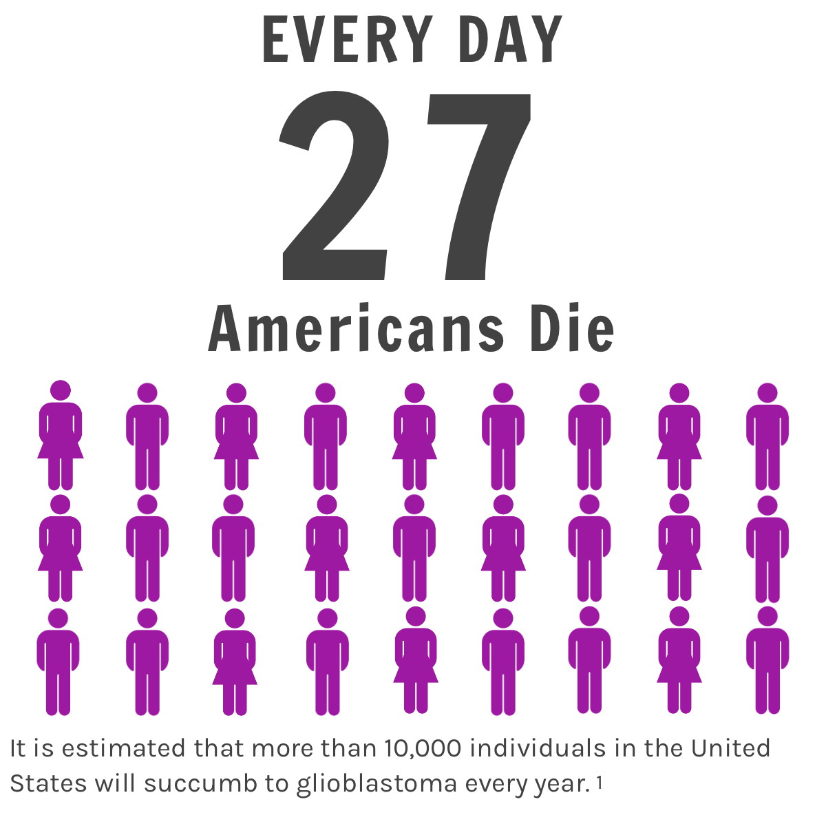27 Americans die every day from Glioblastoma